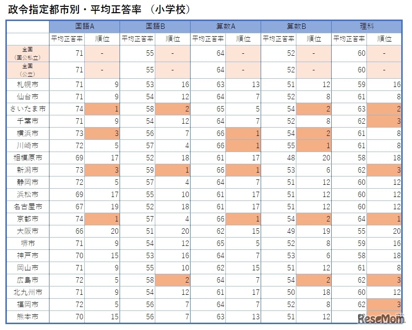 政令指定都市別・平均正答率（小学校）