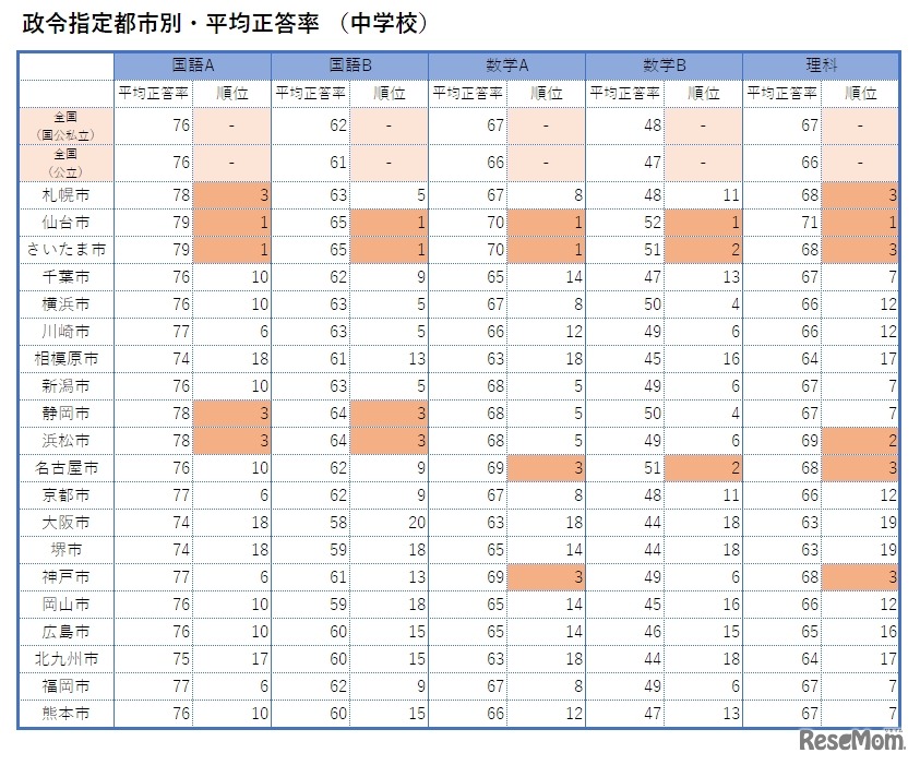 政令指定都市別・平均正答率（中学校）