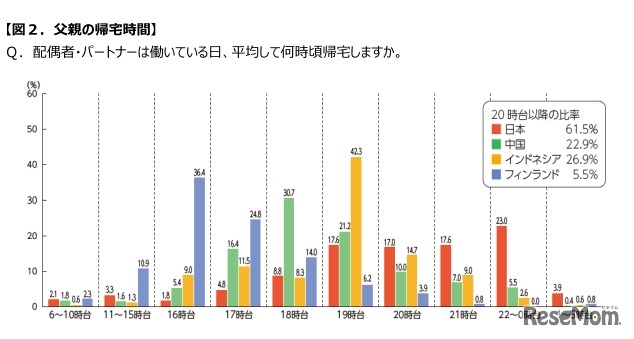 父親の帰宅時間