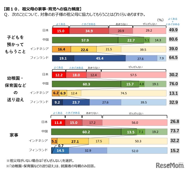 祖父母の家事・育児への協力頻度