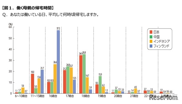 働く母親の帰宅時間