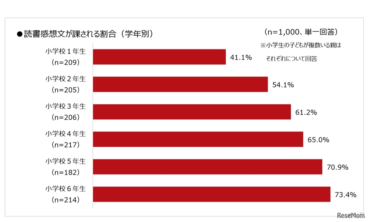 読書感想文が課される割合（学年別）