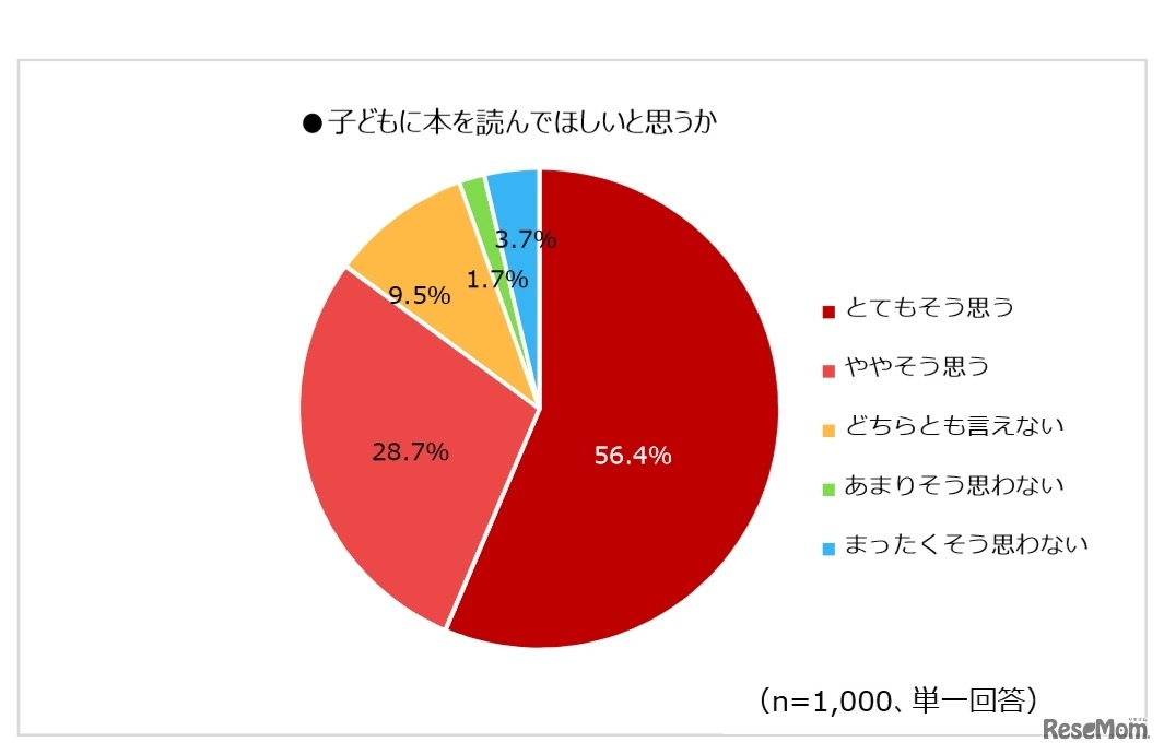 子どもに本を読んでほしいと思うか