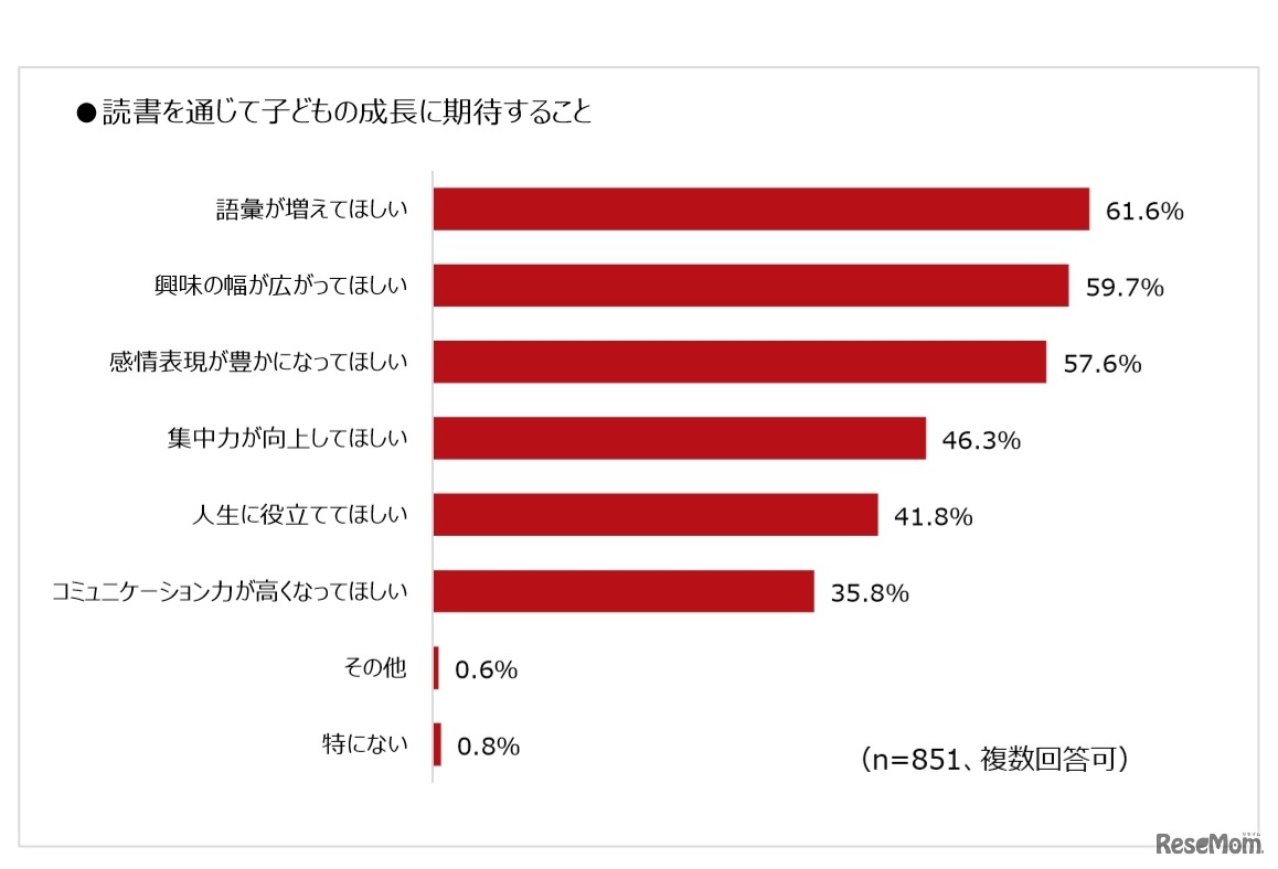 読書を通じて子どもの成長に期待すること