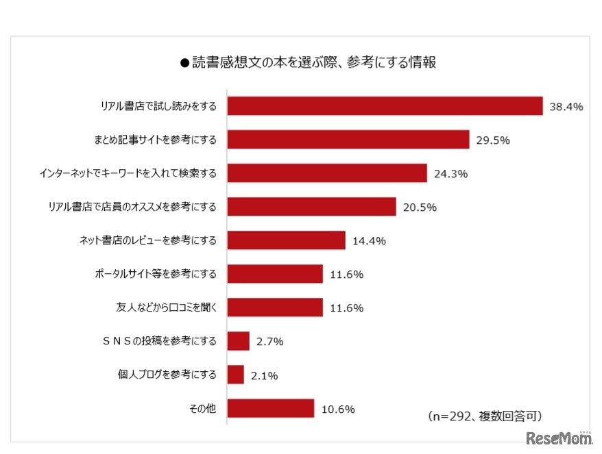 読書感想文の本を選ぶ際、参考にする情報