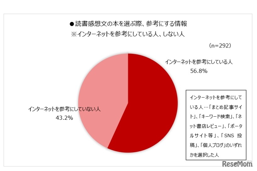 読書感想文の本を選ぶ際、参考にする情報（インターネットについて）