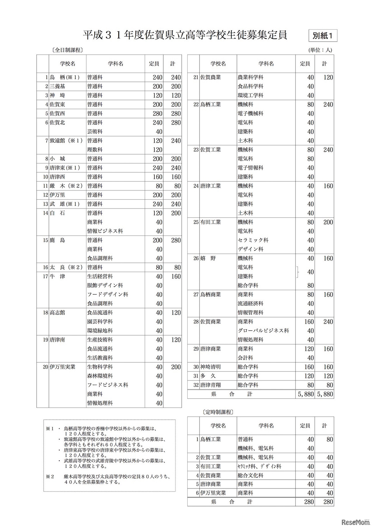 平成31年度（2019年度）佐賀県立高等学校入学者選抜における生徒募集定員