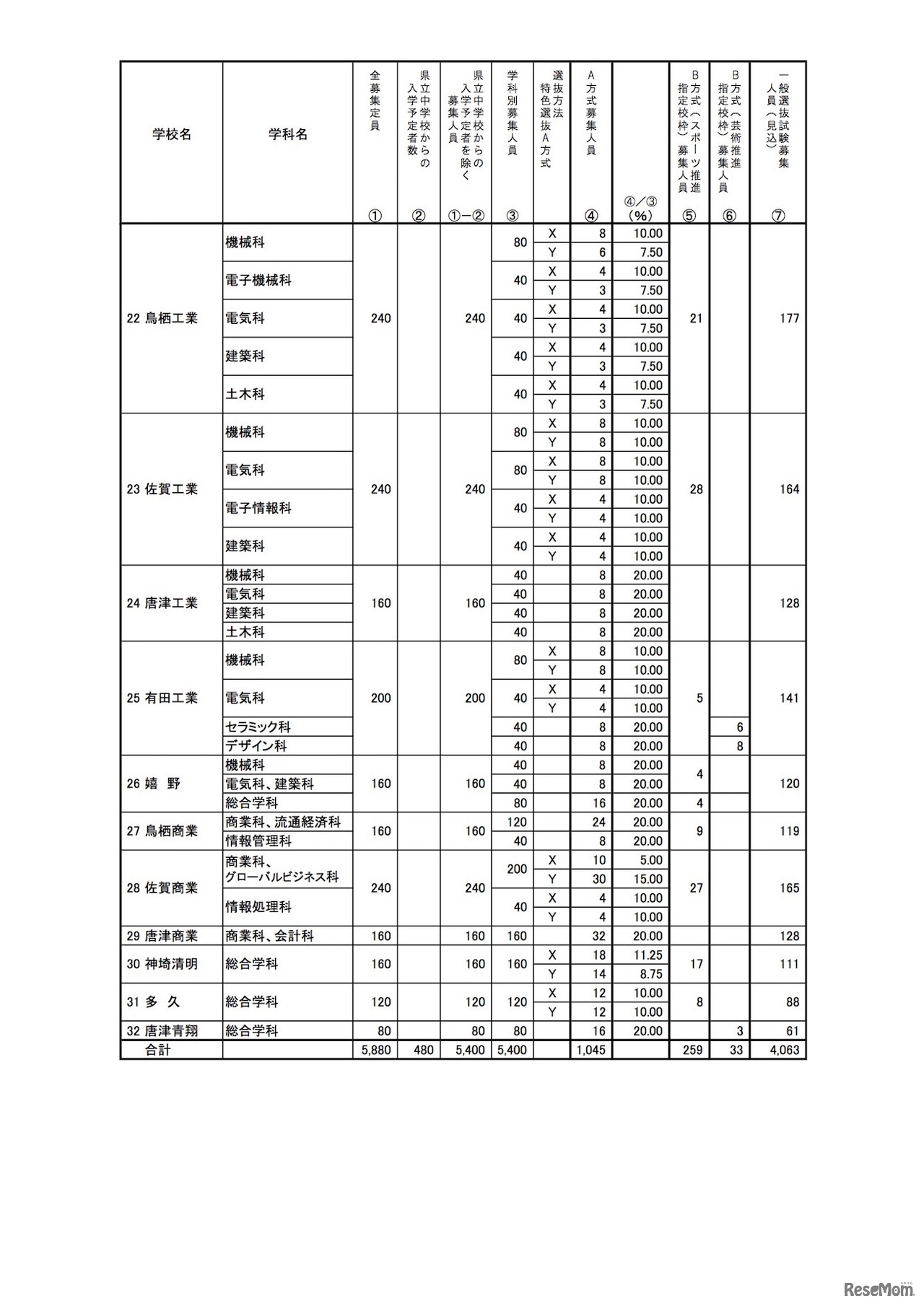 平成31年度（2019年度）佐賀県立高等学校入学者選抜における選抜試験ごとの募集人員（全日制課程）