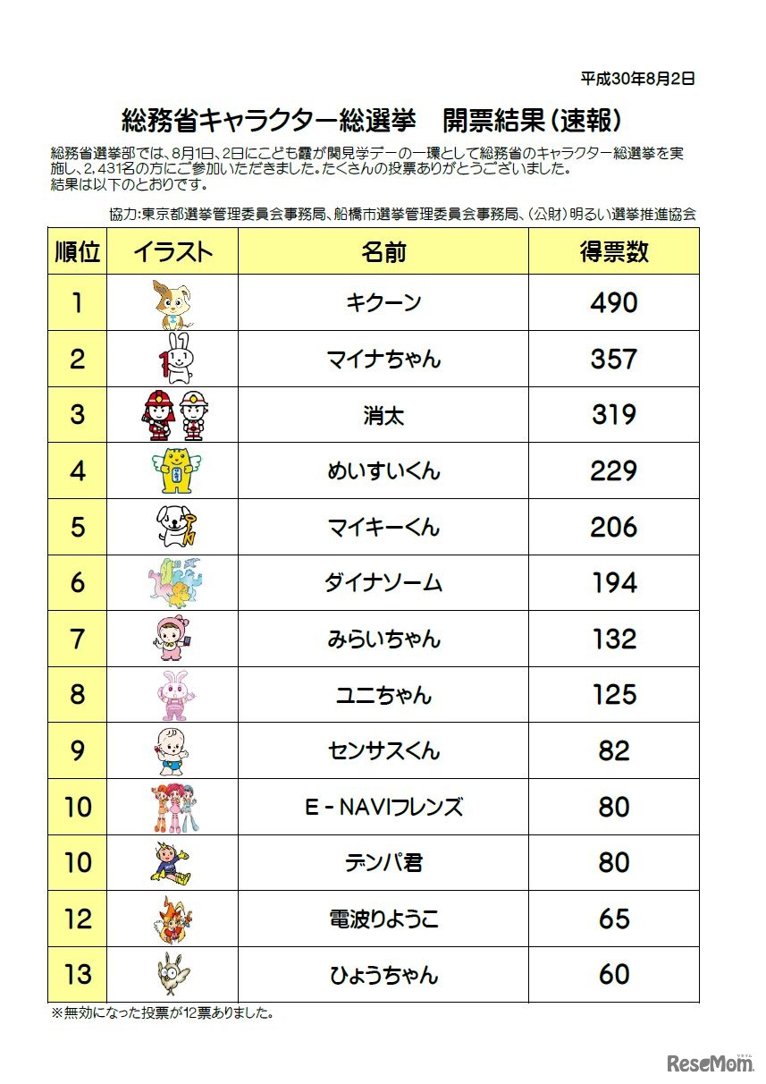 総務省　キャラクター総選挙2018の結果