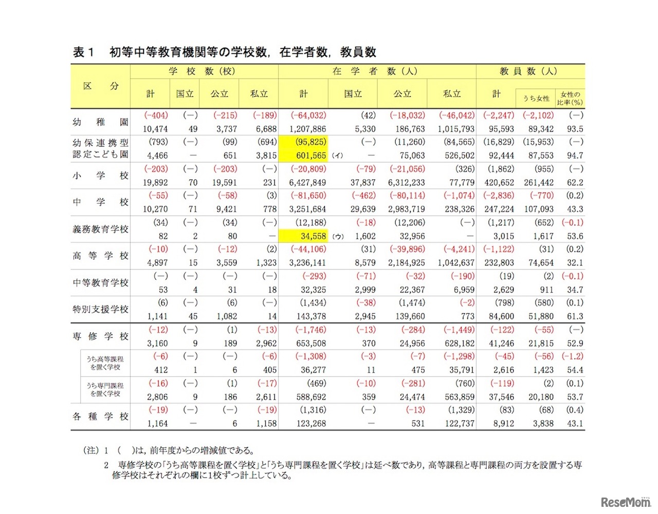 初等中等教育機関等の学校数、在学者数、教員数