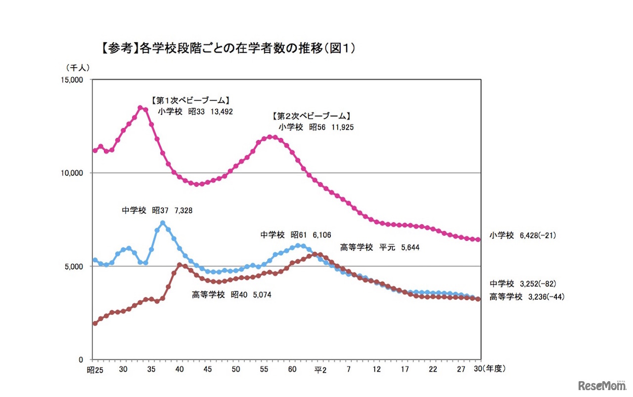 各学校段階ごとの在学者数の推移