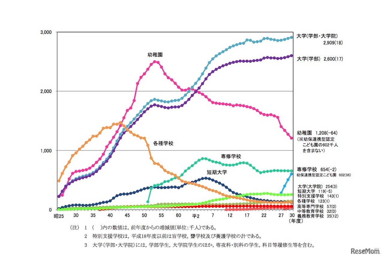 各学校段階ごとの在学者数の推移