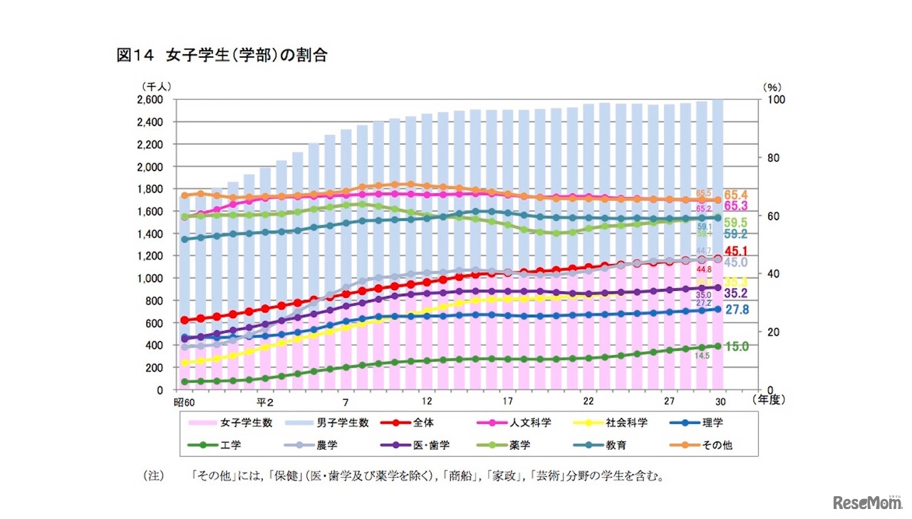 女子学生（学部）の割合