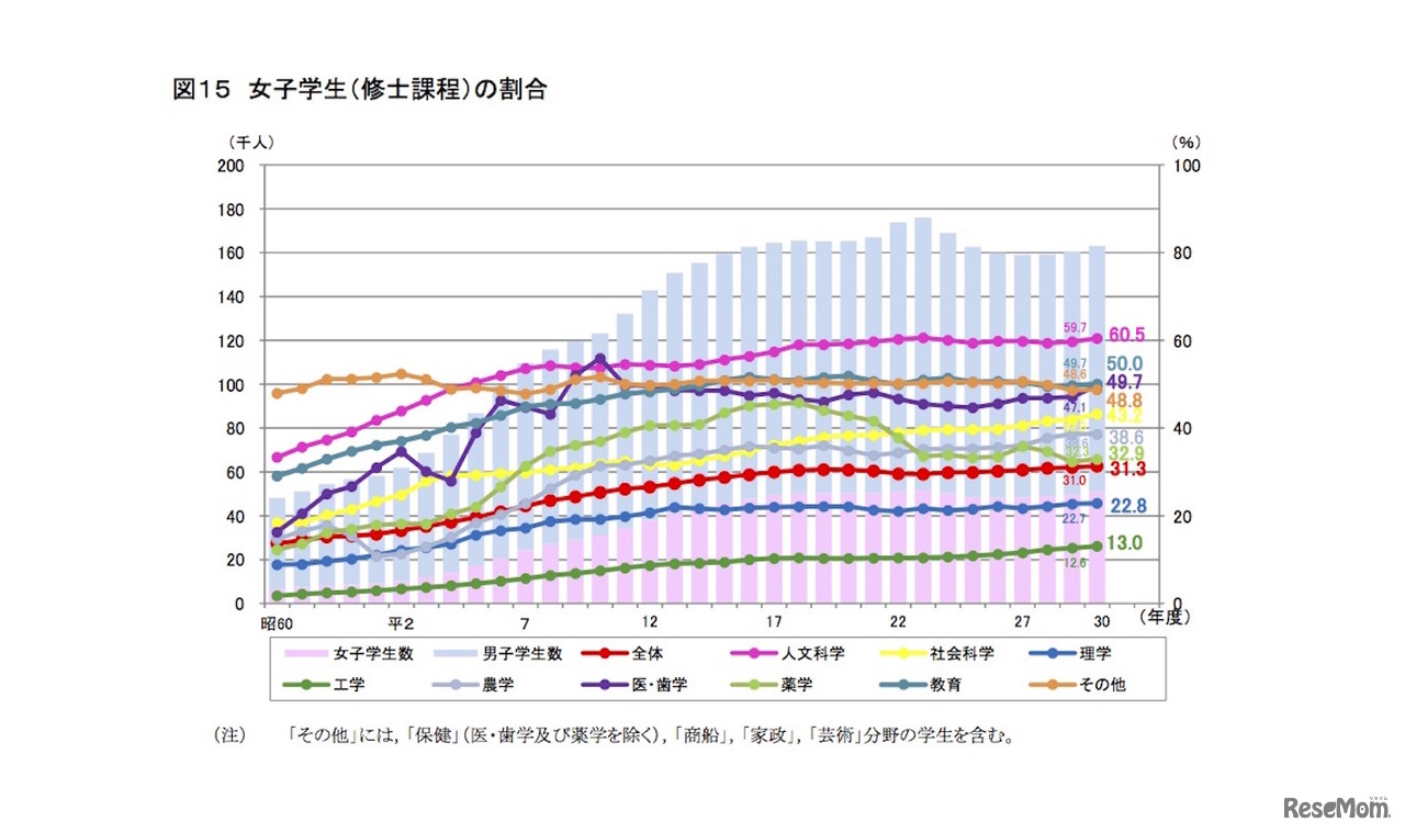 女子学生（修士課程）の割合