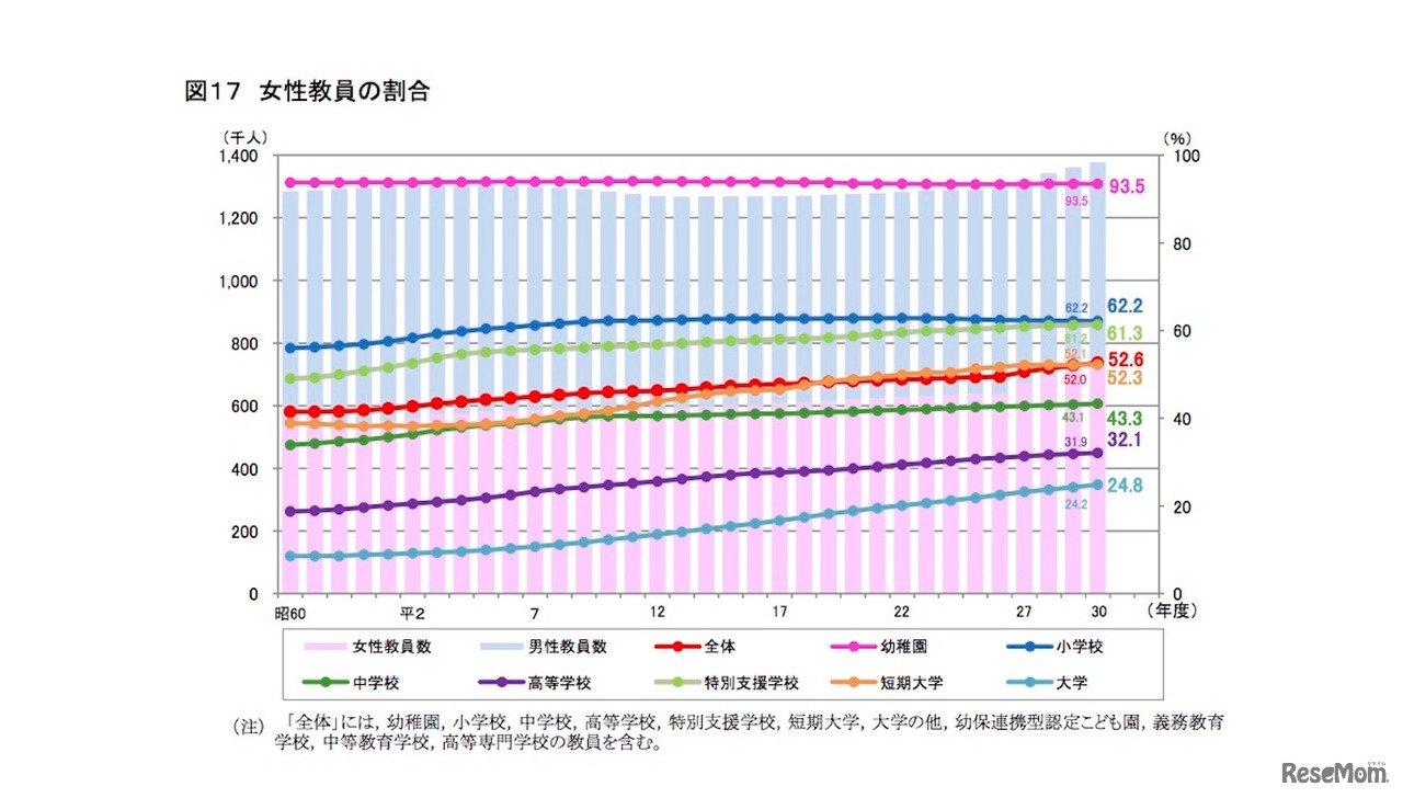 女性教員の割合