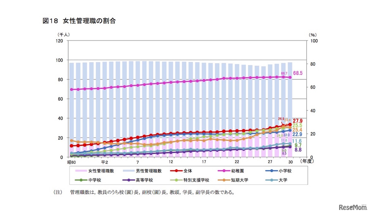 女性管理職の割合