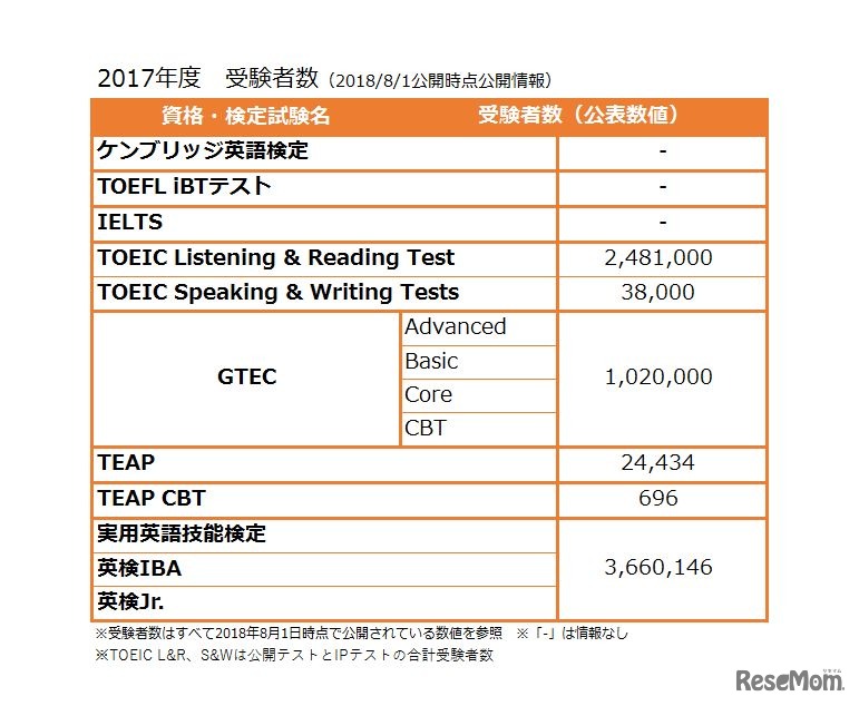 おもな英語資格・検定試験の2017年度受験者数（2018年8月1日公表時点のもの）※リセマム編集部調べ