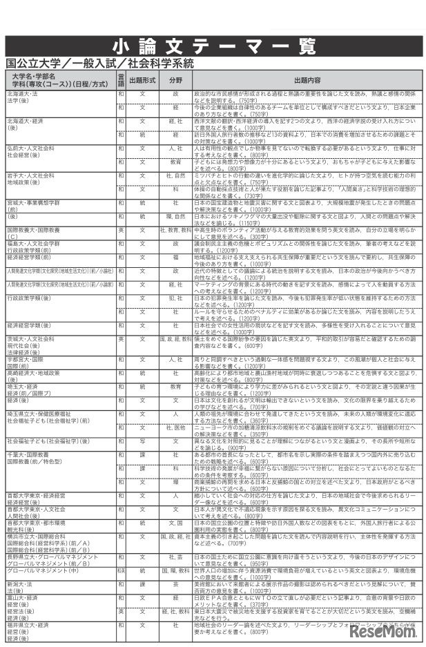 2018年度 小論文テーマ一覧（国公立大学／一般入試／社会科学系統・一部）