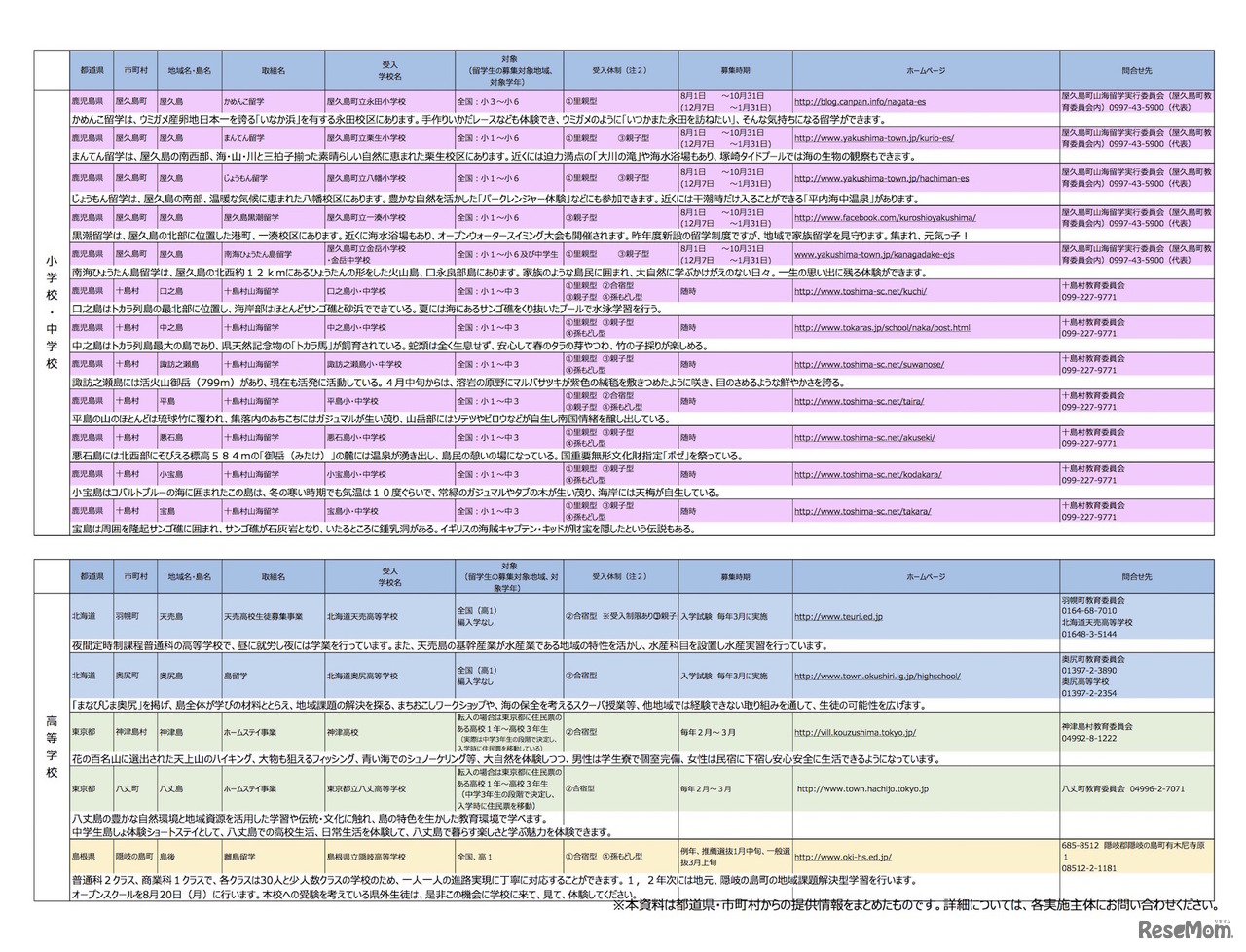 「平成31年度（2019年度）離島留学実施地域一覧」平成30年（2018年）6月1日現在