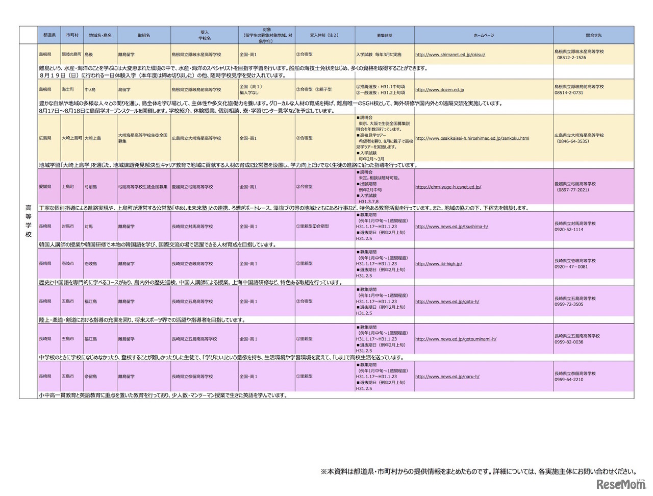 「平成31年度（2019年度）離島留学実施地域一覧」平成30年（2018年）6月1日現在