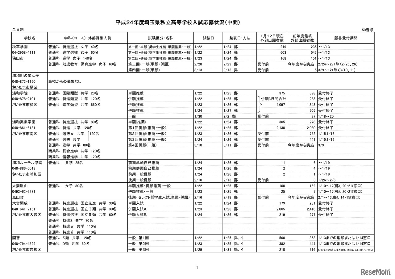 平成24年度埼玉県私立高等学校入試応募状況（中間）