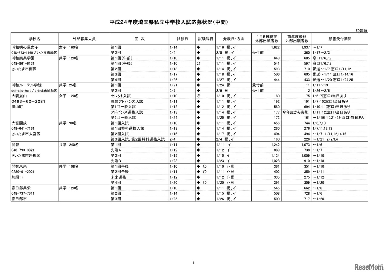 平成24年度埼玉県私立中学校入試応募状況（中間）