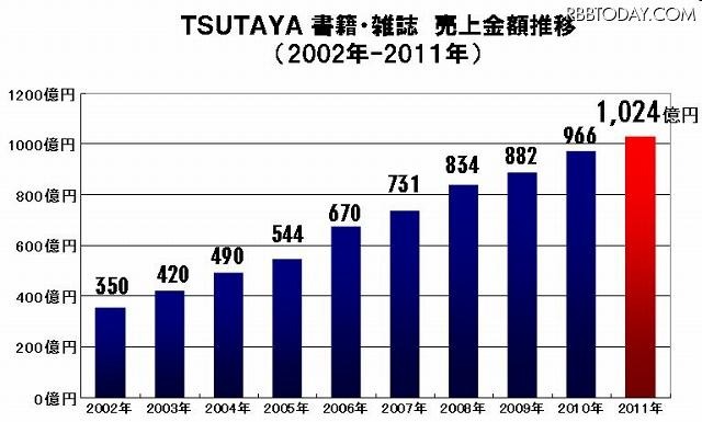 TSUTAYA書籍・雑誌　売上金額推移（2002年～2011年）