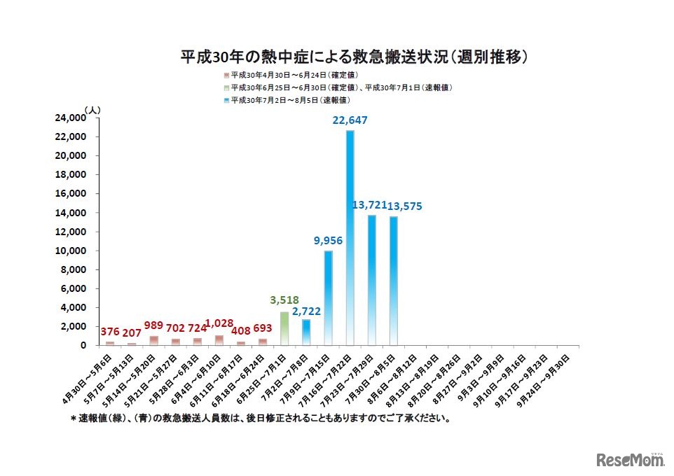 2018年の熱中症による救急搬送状況（週別推移）