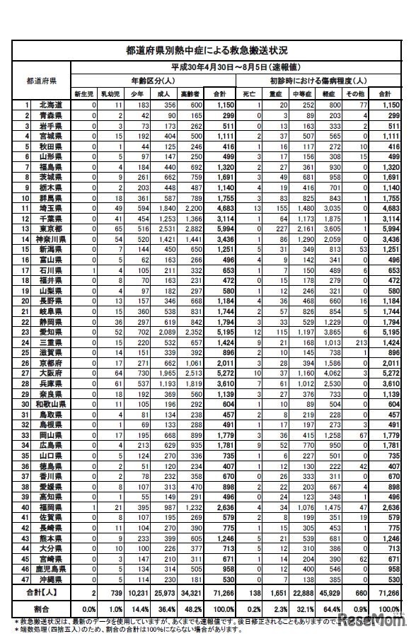 都道府県別熱中症による救急搬送状況（2018年4月30日～8月5日速報値、年齢区分・初診時における傷病程度）