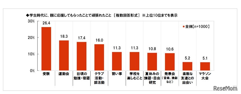 学生時代、親に応援してもらったことで頑張れたこと