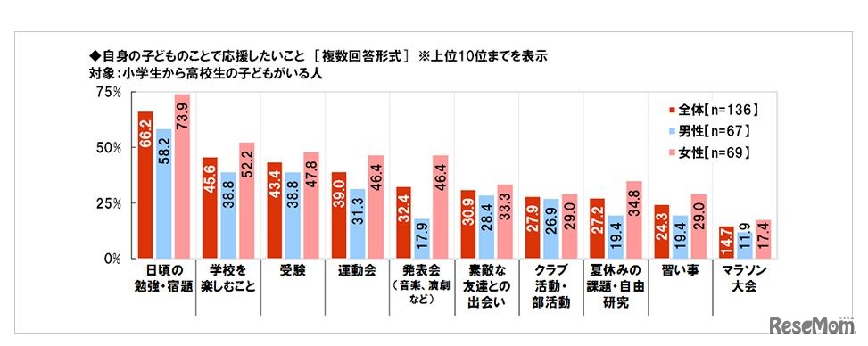 自身の子どものことで応援したいこと