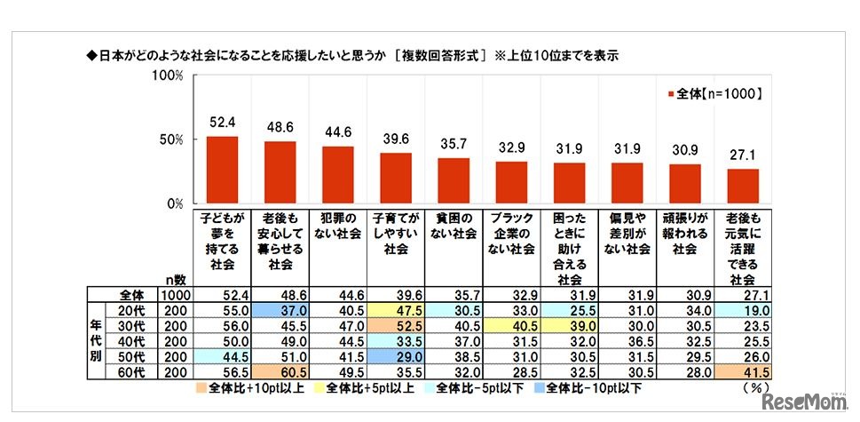 日本がどのような社会になることを応援したいと思うか