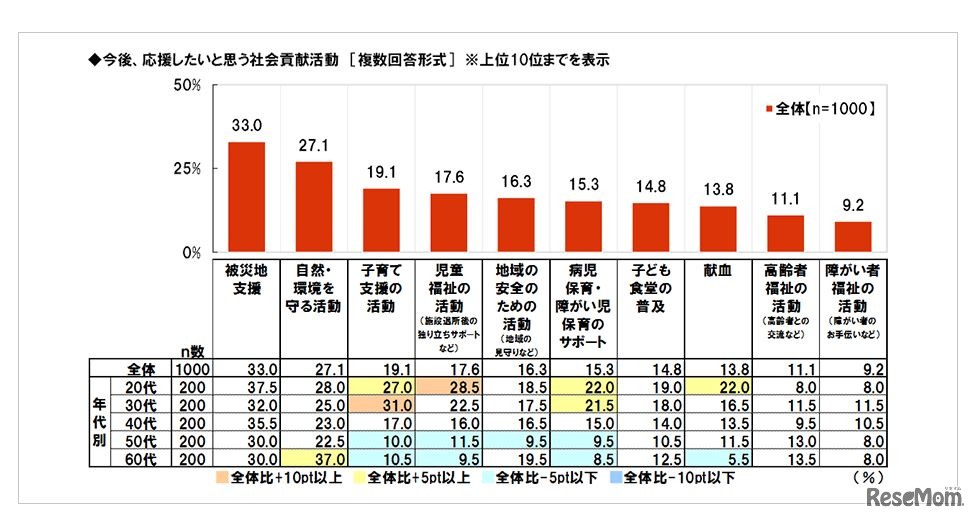 今後応援したいと思う社会貢献活動