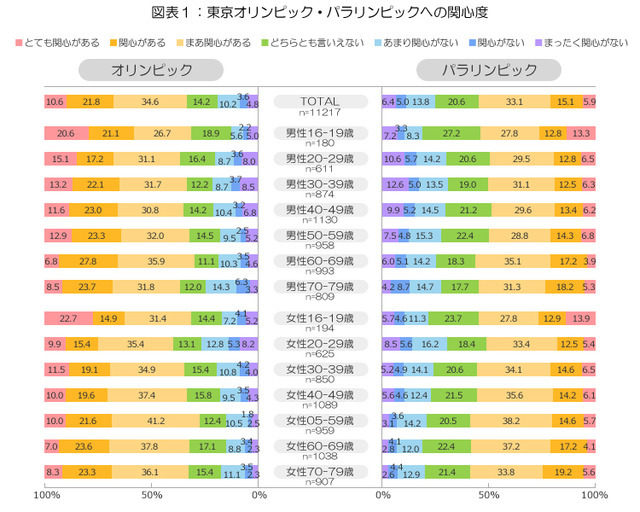 東京オリンピック、会場で観戦したい人は約2割