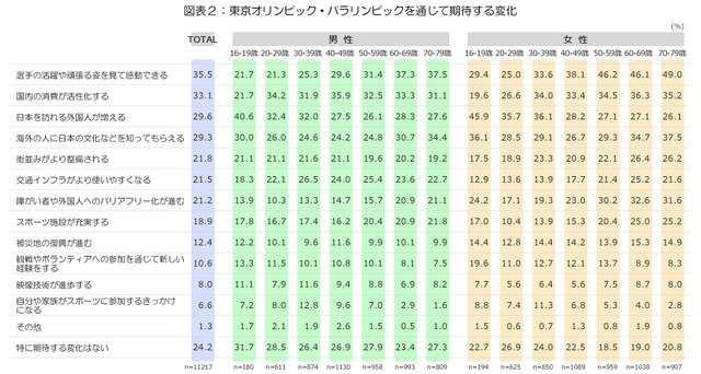 東京オリンピック、会場で観戦したい人は約2割