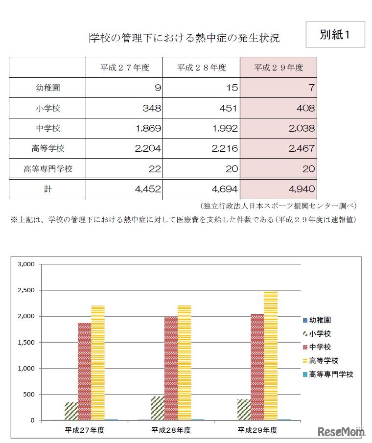 学校の管理下における熱中症の発生状況