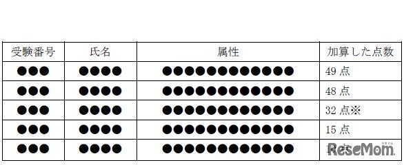 2018年度入試における個別の得点調整