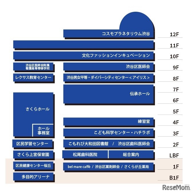 渋谷区文化総合センター大和田　フロアガイド