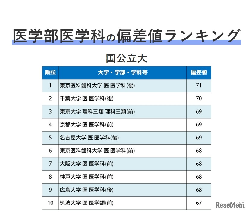 医学部医学科（国公立大）の偏差値ランキング