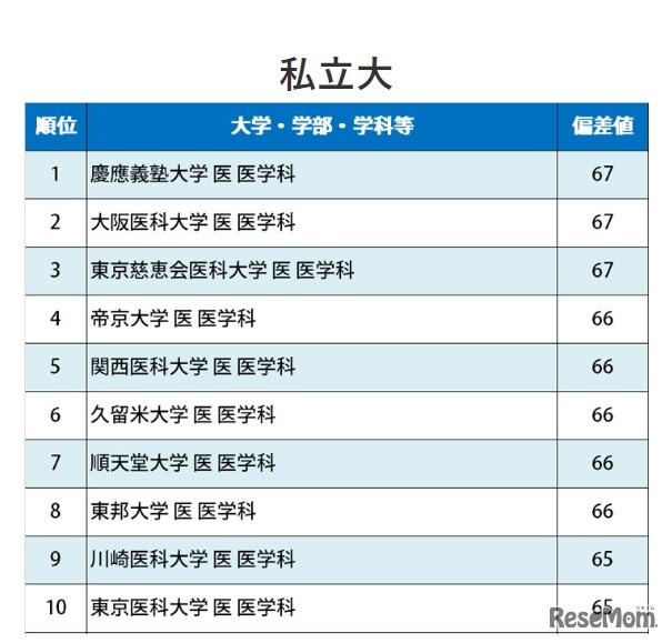 医学部医学科（私立大）の偏差値ランキング