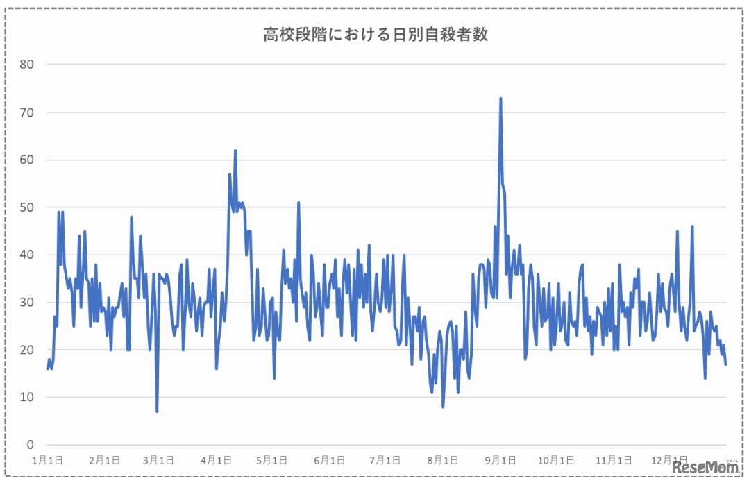 高校段階における日別自殺者数