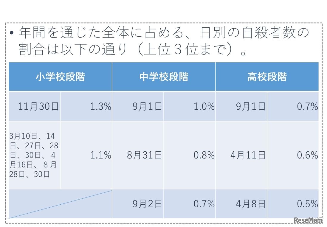 年間を通じた全体に占める、日別の自殺者数の割合