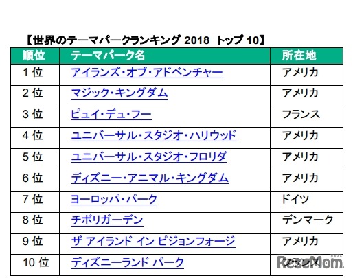 世界のテーマパークランキング2018