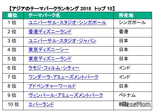 アジアのテーマパークランキング2018
