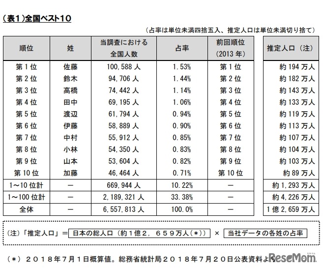 姓の全国順位（全国ベスト10）
