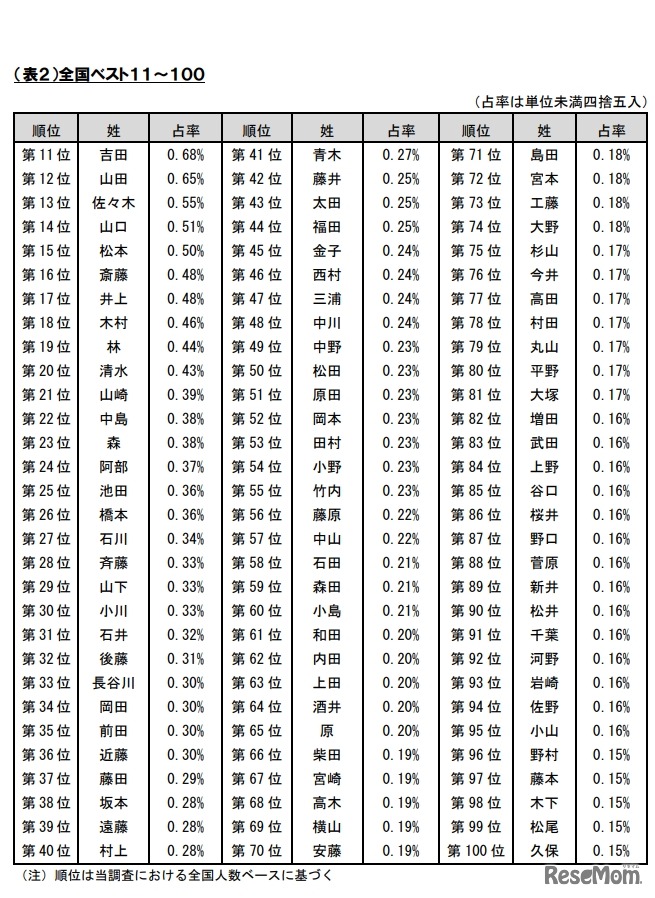 姓の全国順位（全国ベスト11～100）