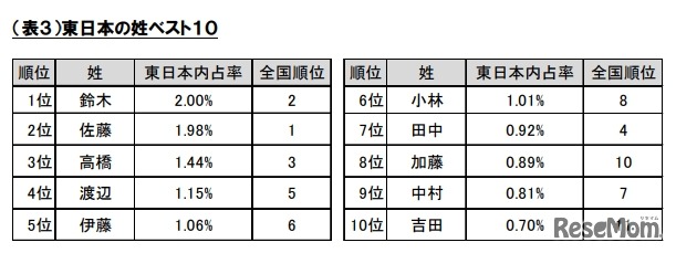 東日本の姓ベスト10