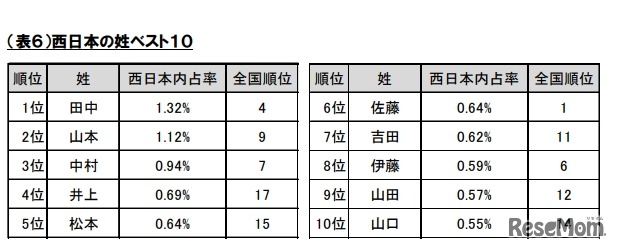西日本の姓ベスト10