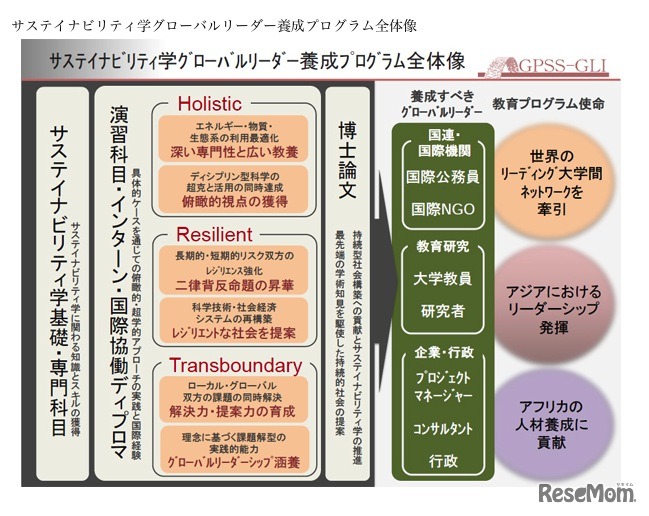 サステイナビリティ学グローバルリーダー養成プログラム全体像