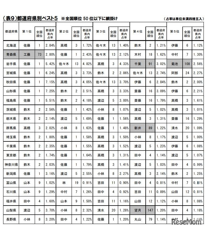 都道府県別ベスト5（全国順位50位以下に網掛け）